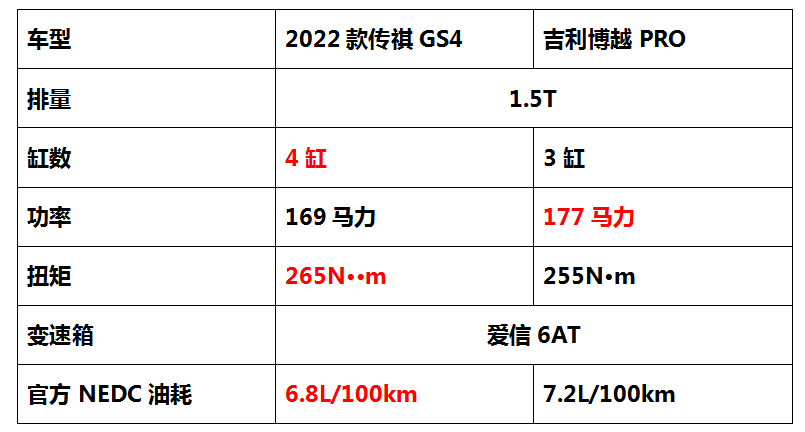 选吉利博越PRO还是2022款传祺GS4？听听专业推荐