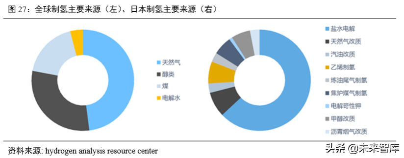 氢燃料电池汽车产业深度研究（61页）