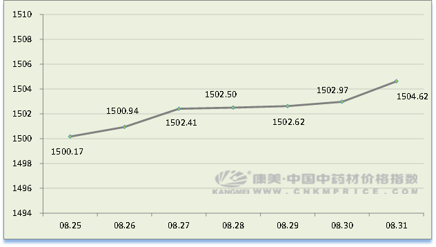 中药材日常分析：果实类行情火热，肉苁蓉持续低迷