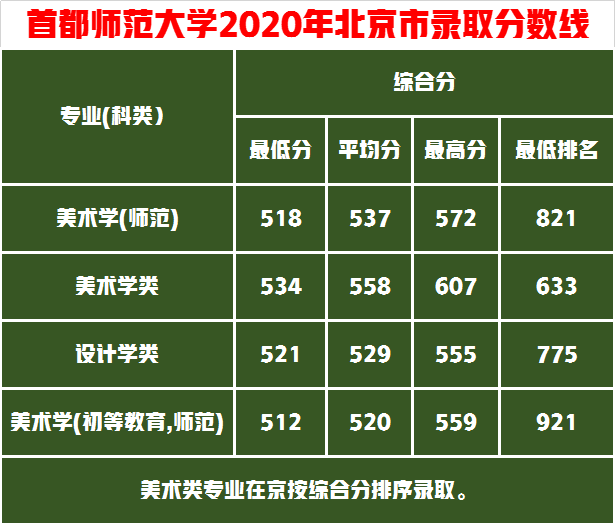这5所师范大学的艺术实力雄厚，录取成绩中等就业抢手成热门