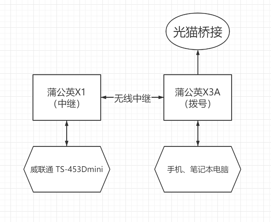 公网IP被回收怎么办？蒲公英全家桶为NAS和手机异地组网教程