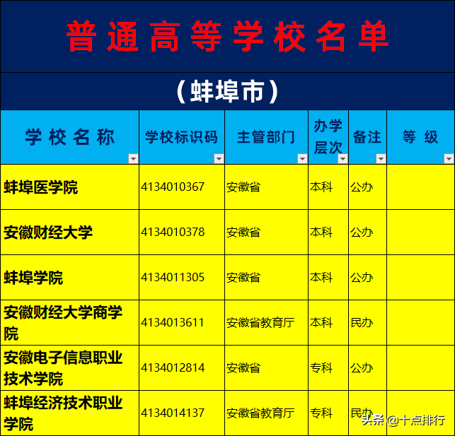 2019年蚌埠市大学名单一览，了解蚌埠市有哪几所大学高校