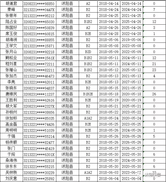 沭阳这些驾驶人，你的驾驶证逾期未审验，请速往沭阳车管所办理换证、审验业务！