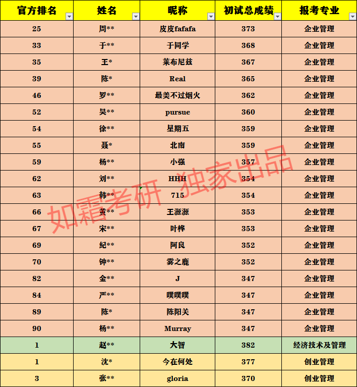 「独家解读」20考研：浙江工商大学企业管理复试线347分？