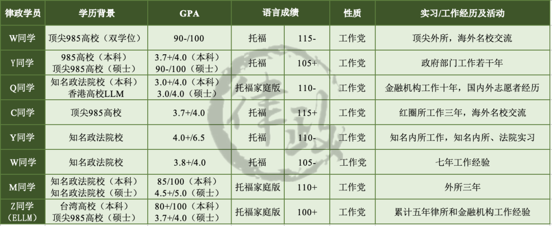 2021申请季回顾！律政学员Offer和经验贴大汇总
