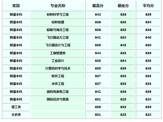西北工业大学2018各省录取分数线
