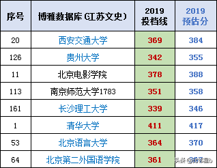 位次优先分数辅助：2019年全国一本院校江苏投档分数线、位次