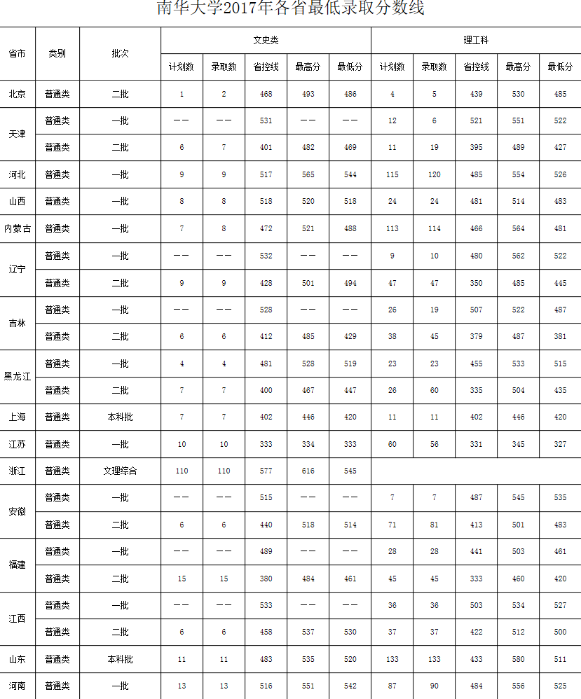 南华大学2016-2018年各省最低录取分数线