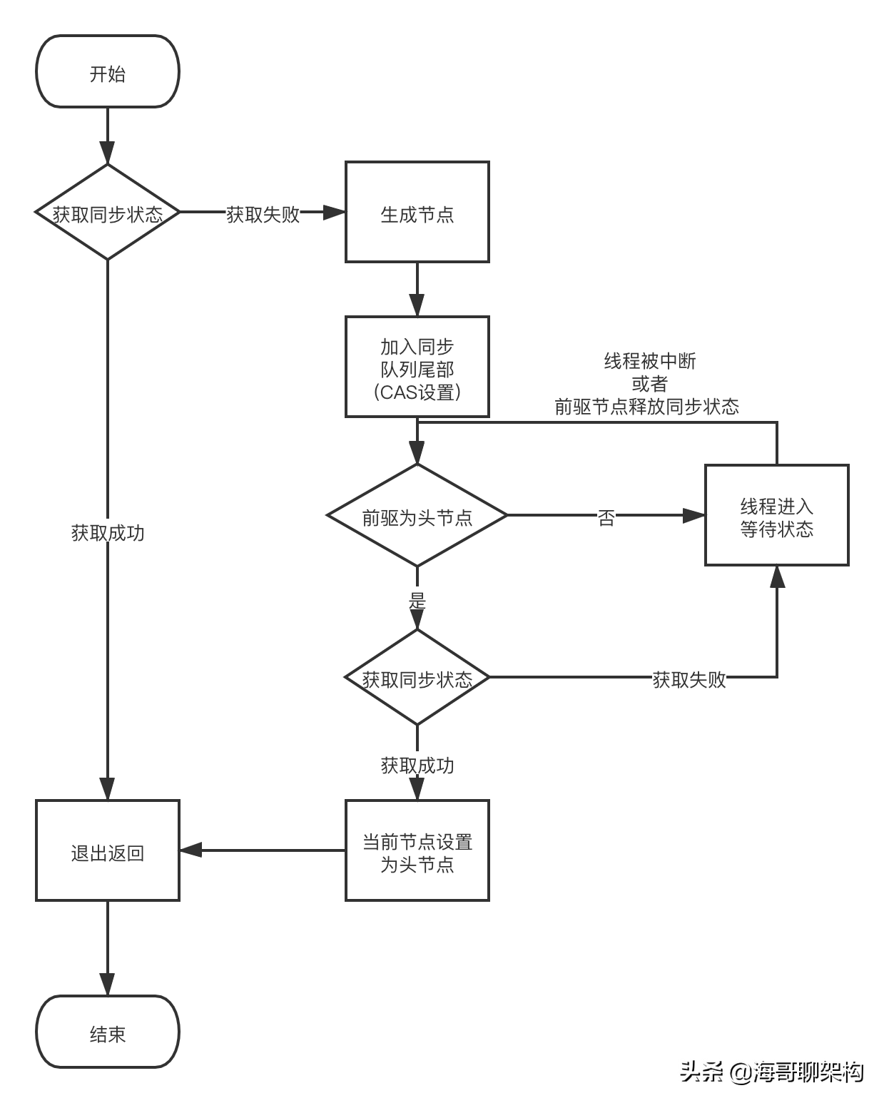 「并发编程」一文带你读懂深入理解AQS