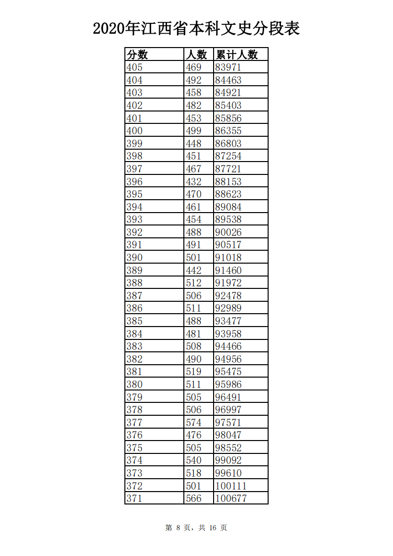 江西高考成绩分数段公布！你在哪个“段位”？