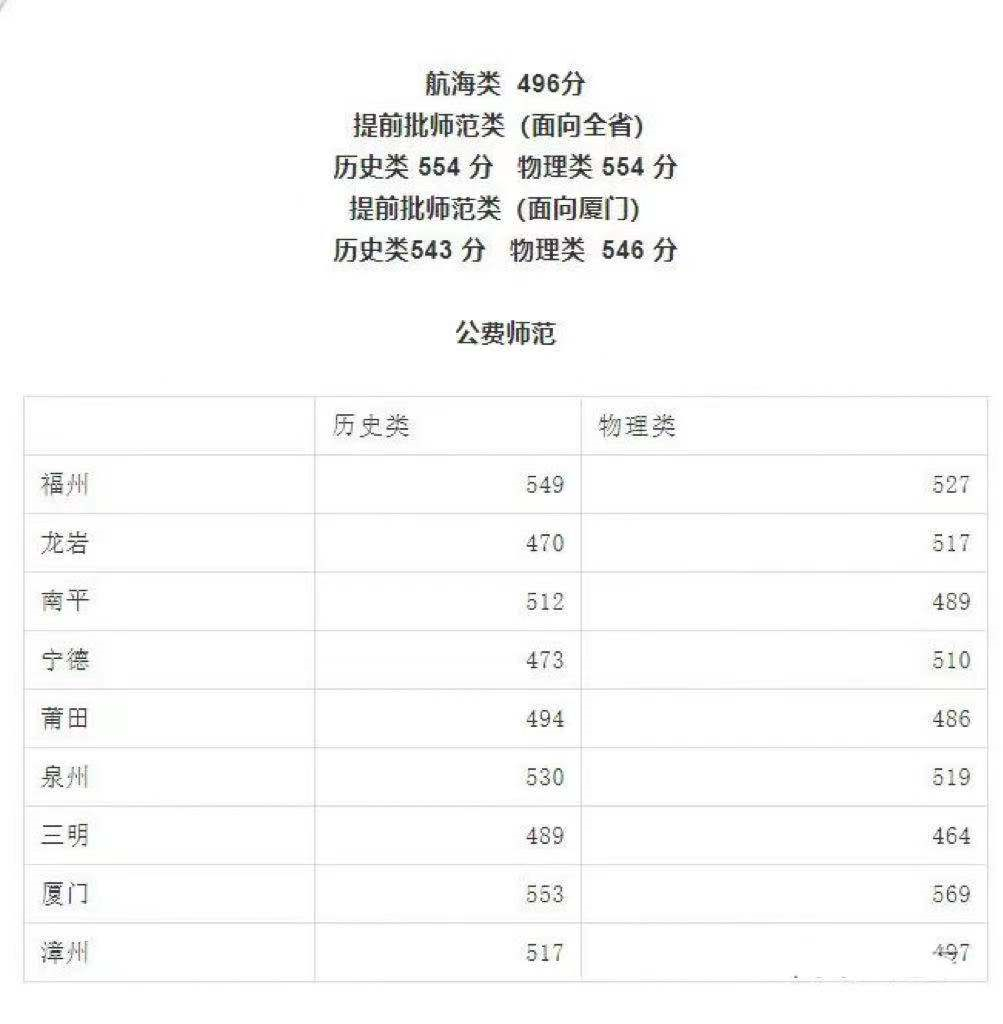 清北复旦等校各省提前批录取分数线出炉，今年没报亏大了