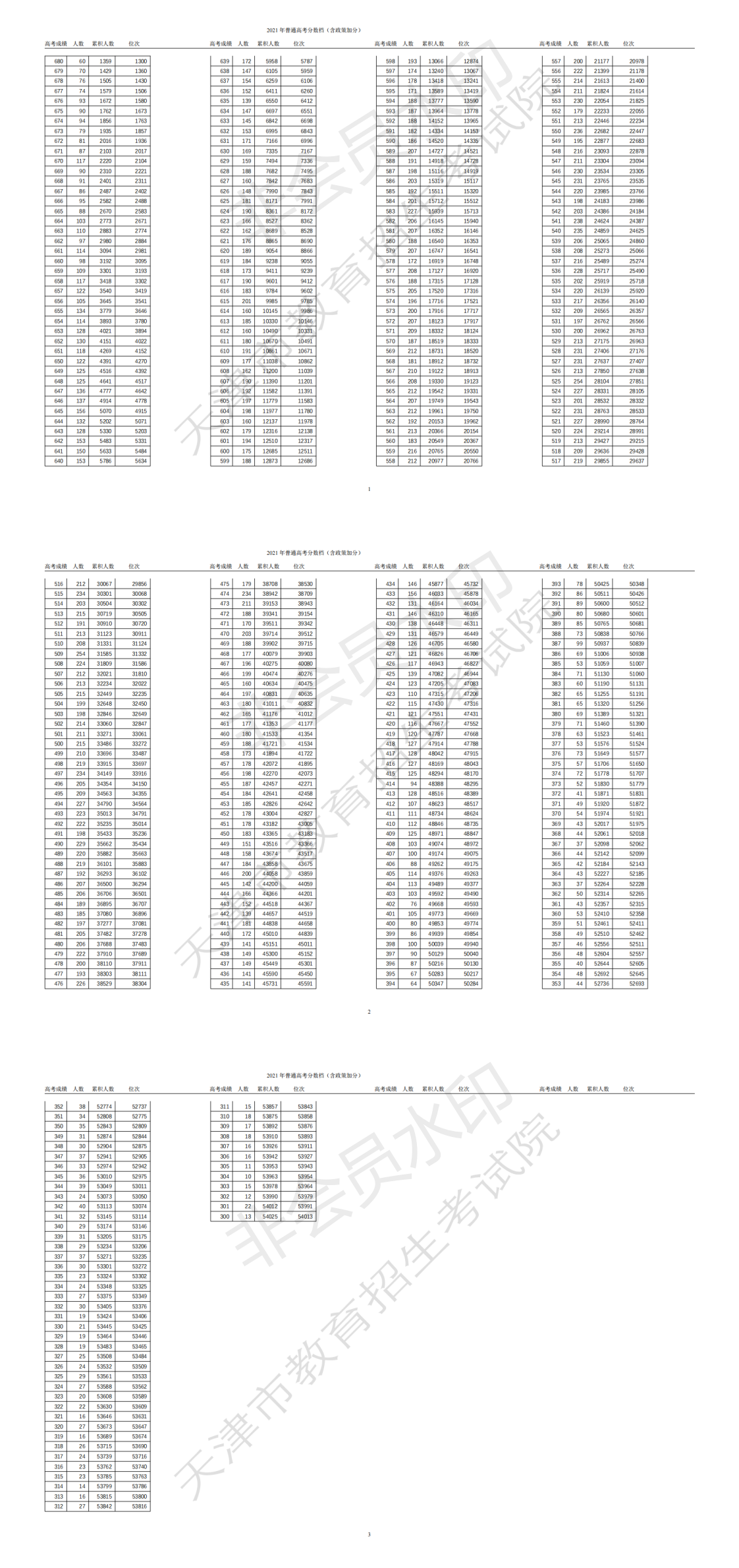 天津高考录取分数线（消息速递）