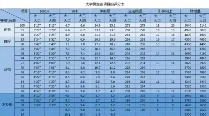 大学生体测项目及标准以及具体测试什么(图1)