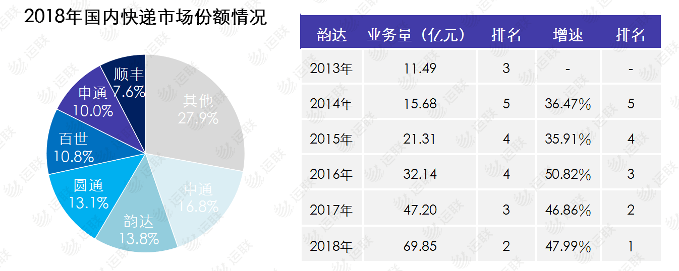 【运联研究】3年内，韵达能否超越中通成为通达系第一？