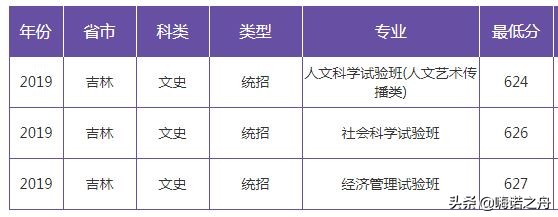 2019年南京大学在各省文科、理科录取分数线
