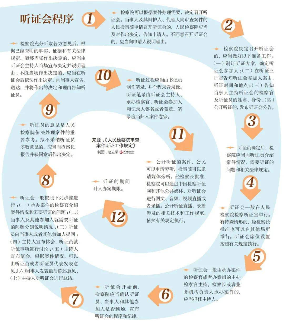 听证程序,听证程序的适用范围