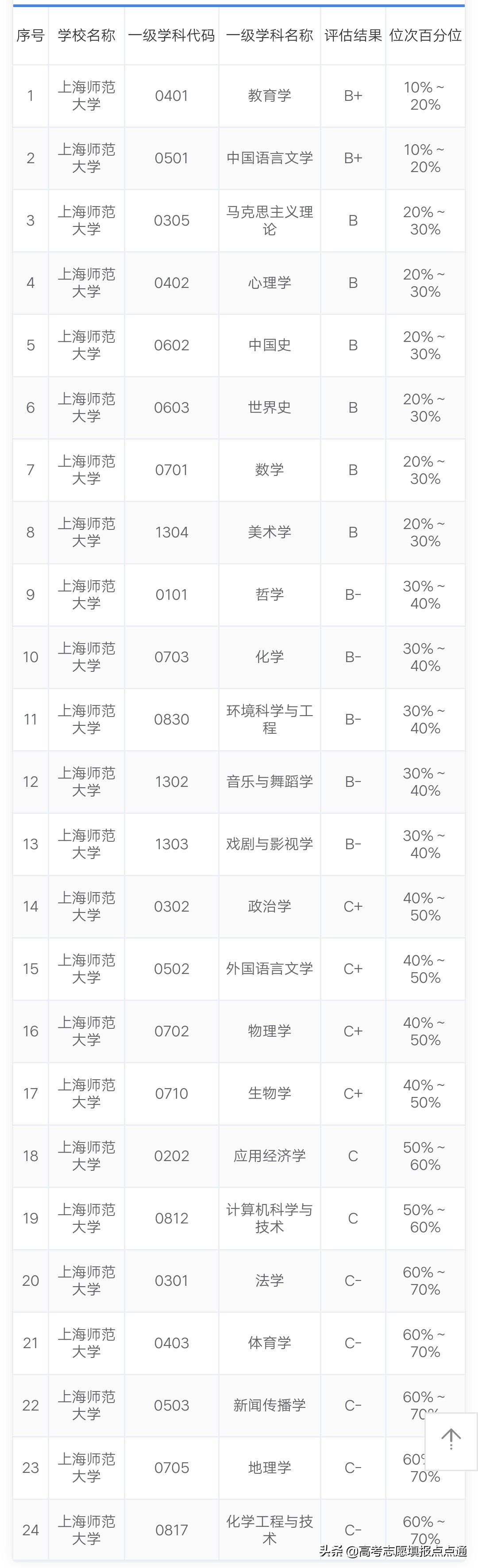 上海师范大学优势专业分析及2019、2018、2017年各省录取分数线