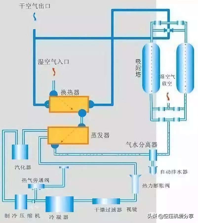 冷干机价格不组合