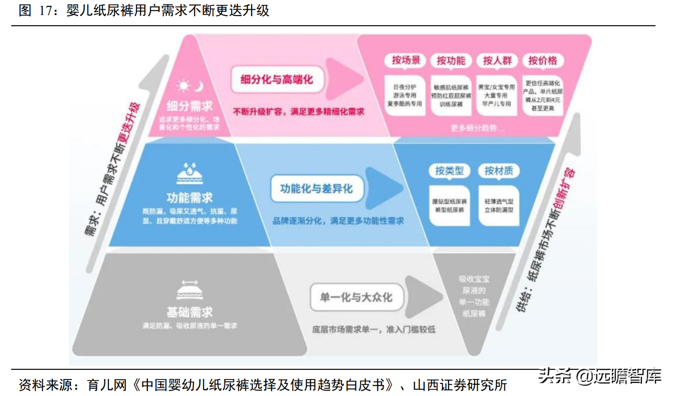 婴儿纸尿裤："有颜"又"有料"，三维聚力下，国货突围势不可挡