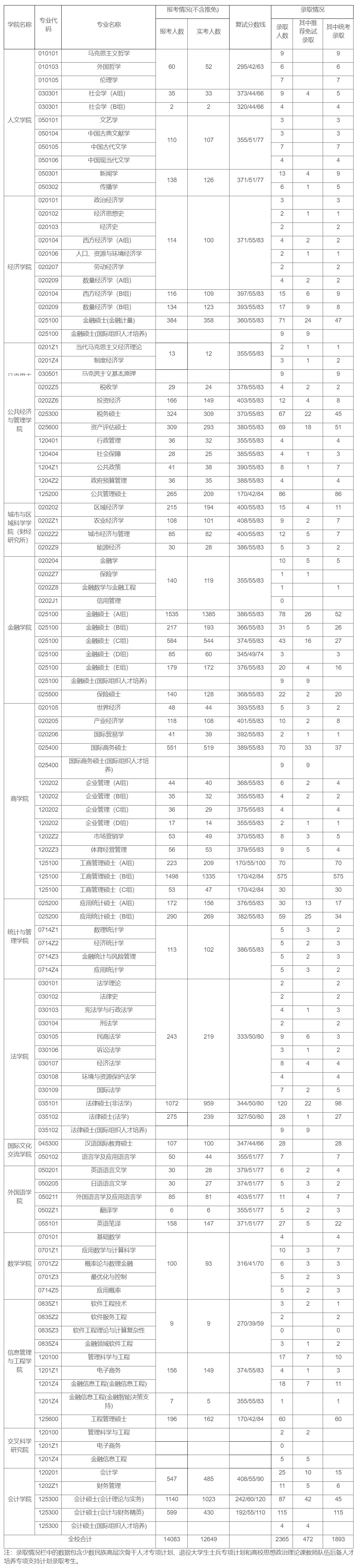 上海财经大学18-20年考研报录比，报考人数、录取人数、分数线