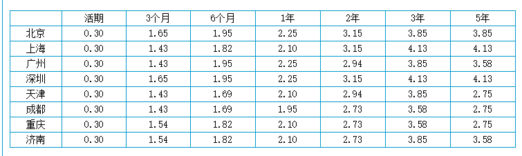 银行为什么不建议存三年定期 邮政10万存三年利息