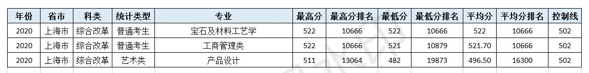 速看！北京市2021高考分数线公布！多少分可以上中国地质大学（北京）！