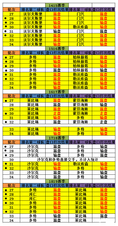 德甲比赛有什么规律(德甲末段的规律总结：高概率事件您不想了解一下？)