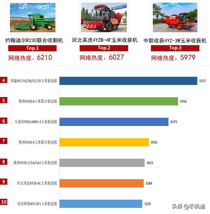 根據(jù)這個榜單買玉米收割機，不吃虧