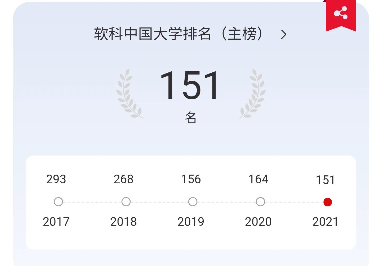 高考院校数据解读：曲阜师范大学（2021）