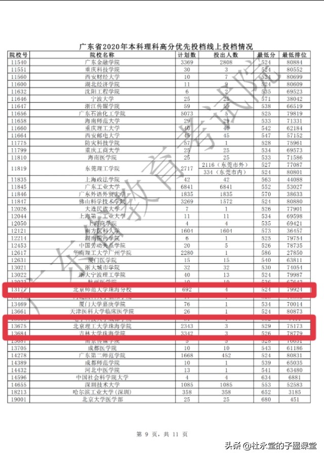 2020年广东省这几所民办大学在优投线录取中大放“光彩”！