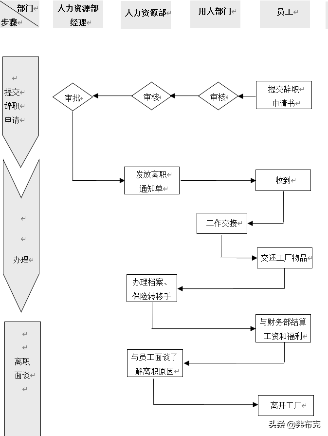 工厂劳动关系管理流程、制度、合同模板