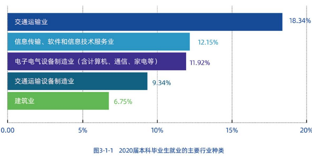 辽宁这所高校厉害了！30个专业就业率100%，薪酬指数全省第2！