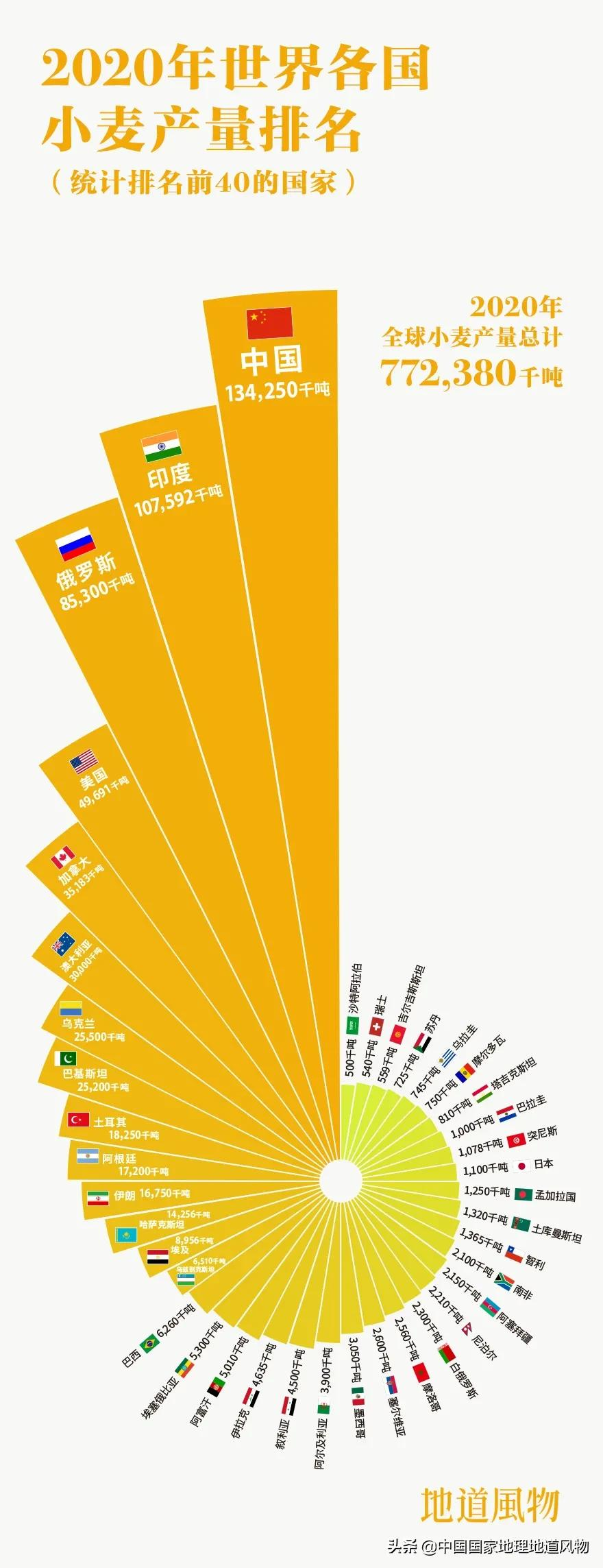 想不到！一粒小麦竟这样改变了中国