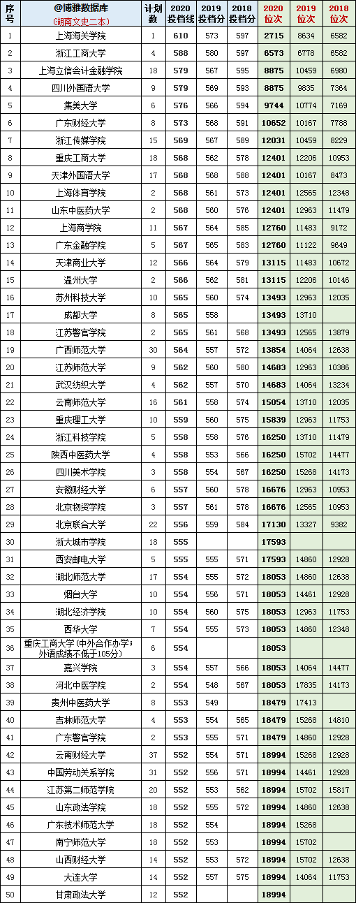 2018-2020年在湖南招生：文/理科二本院校投档分+位次表汇总