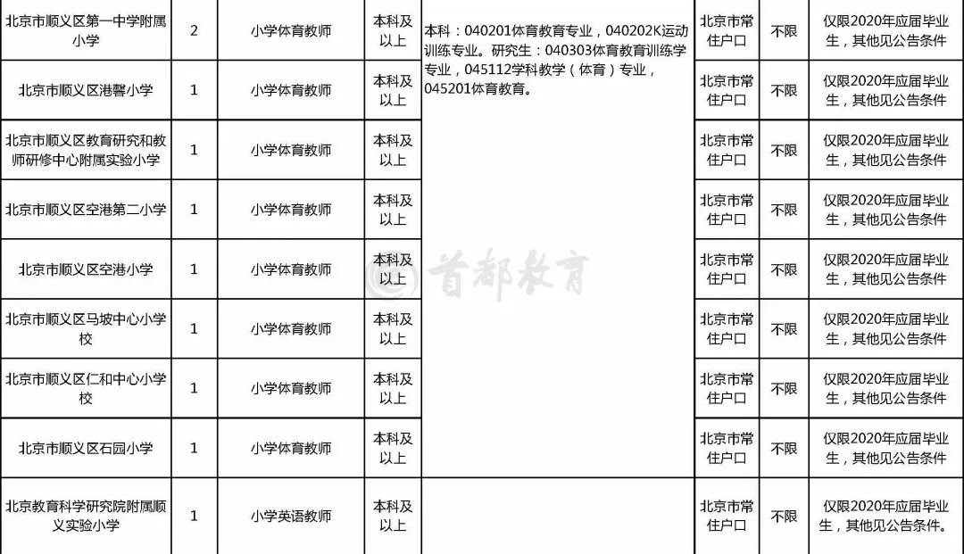 顺义招聘（顺义区教委所属事业单位招聘92名教师）