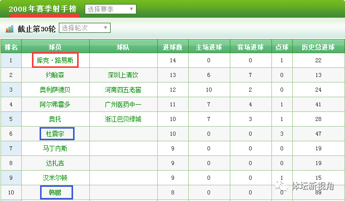 2010中超联赛什么时候开始(回顾中超十年冠军得主以及射手榜助攻榜：中超两神纪录或无法复制)