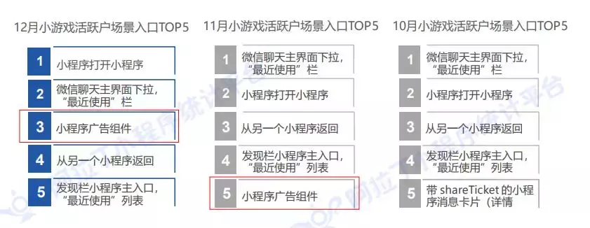 12月微信小程序TOP200:头部小游戏主导玩法走向,放置类表现突出