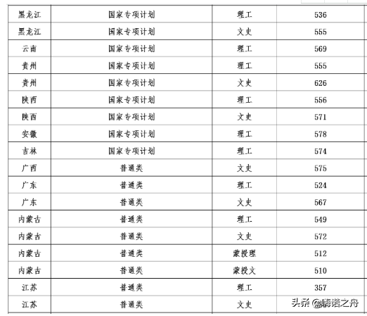 2018年辽宁大学在各省文科、理科录取分数线