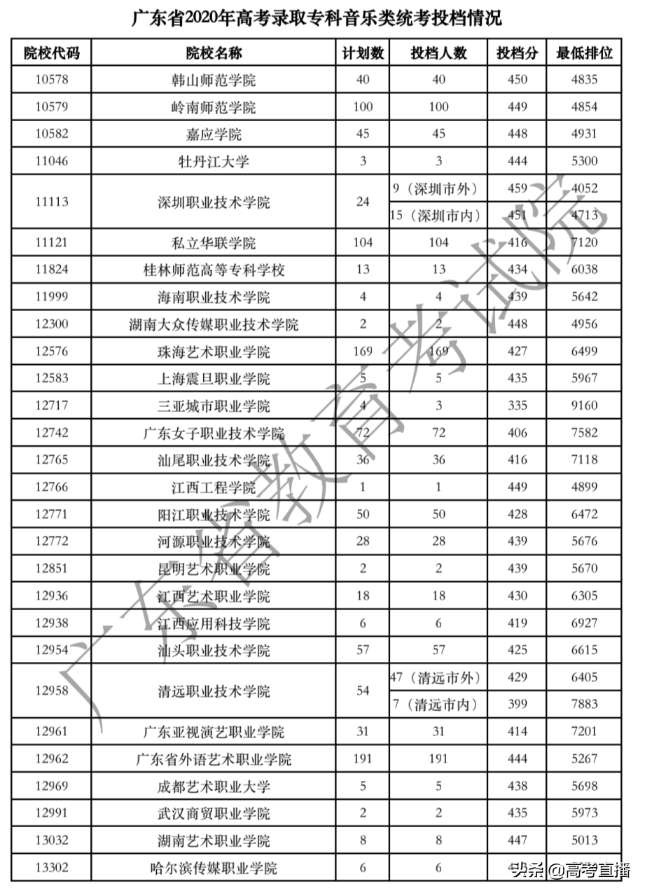 广东专科提前批满档，艺体类缺额超3000个，补录机会大吗？