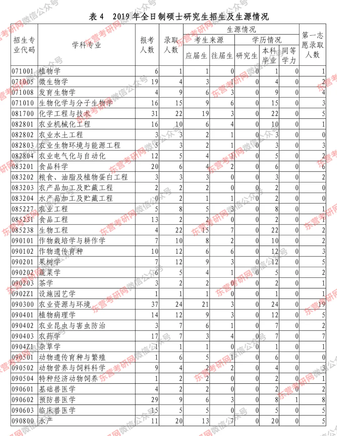 青岛农业大学考研数据参考来了！你的专业报录比和分数线是多少？
