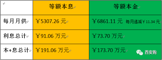 买房如何选择银行贷款？房屋贷款这样做能节省20多万