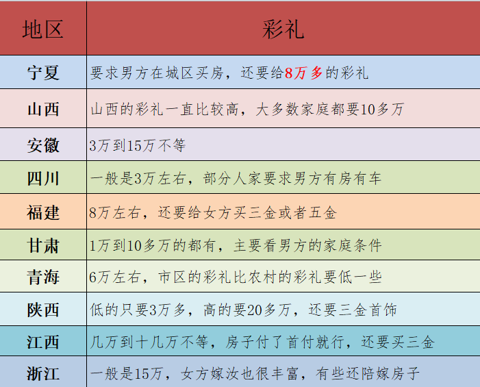 重庆结婚要多少彩礼？