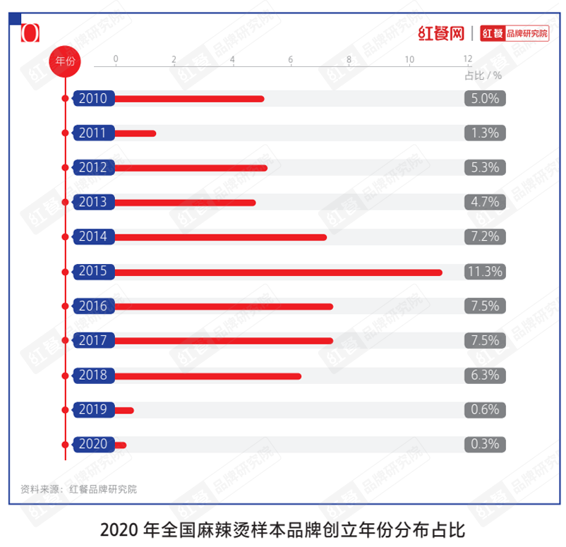 杨国福、张亮双巨头雄踞，麻辣烫新锐品牌应该怎样突围？