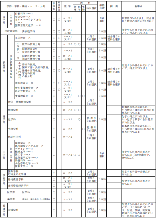 七帝大之下的首选｜|千叶大学出愿信息速看