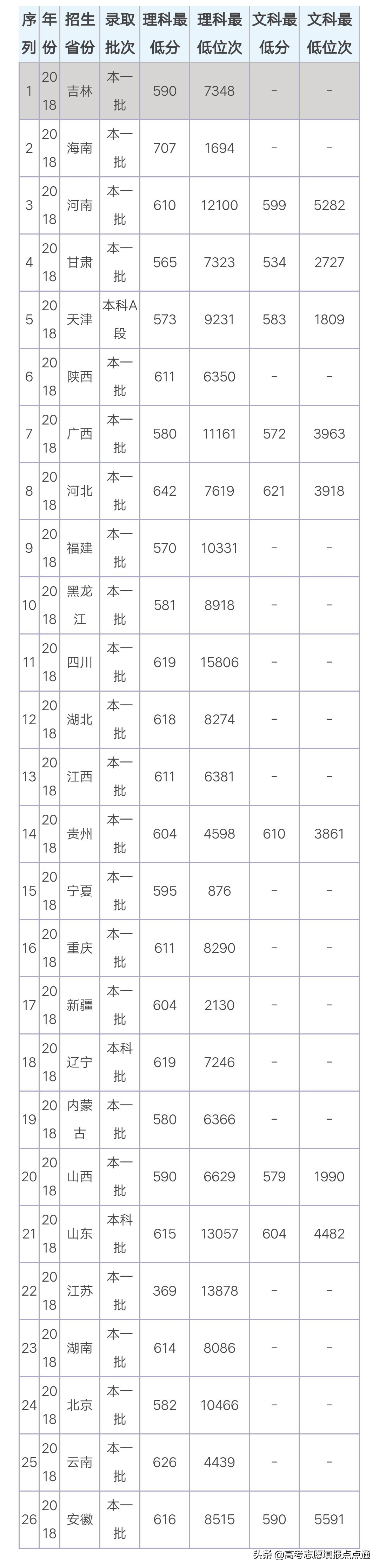 天津医科大学优势专业分析及2019、2018、2017年各省录取分数线