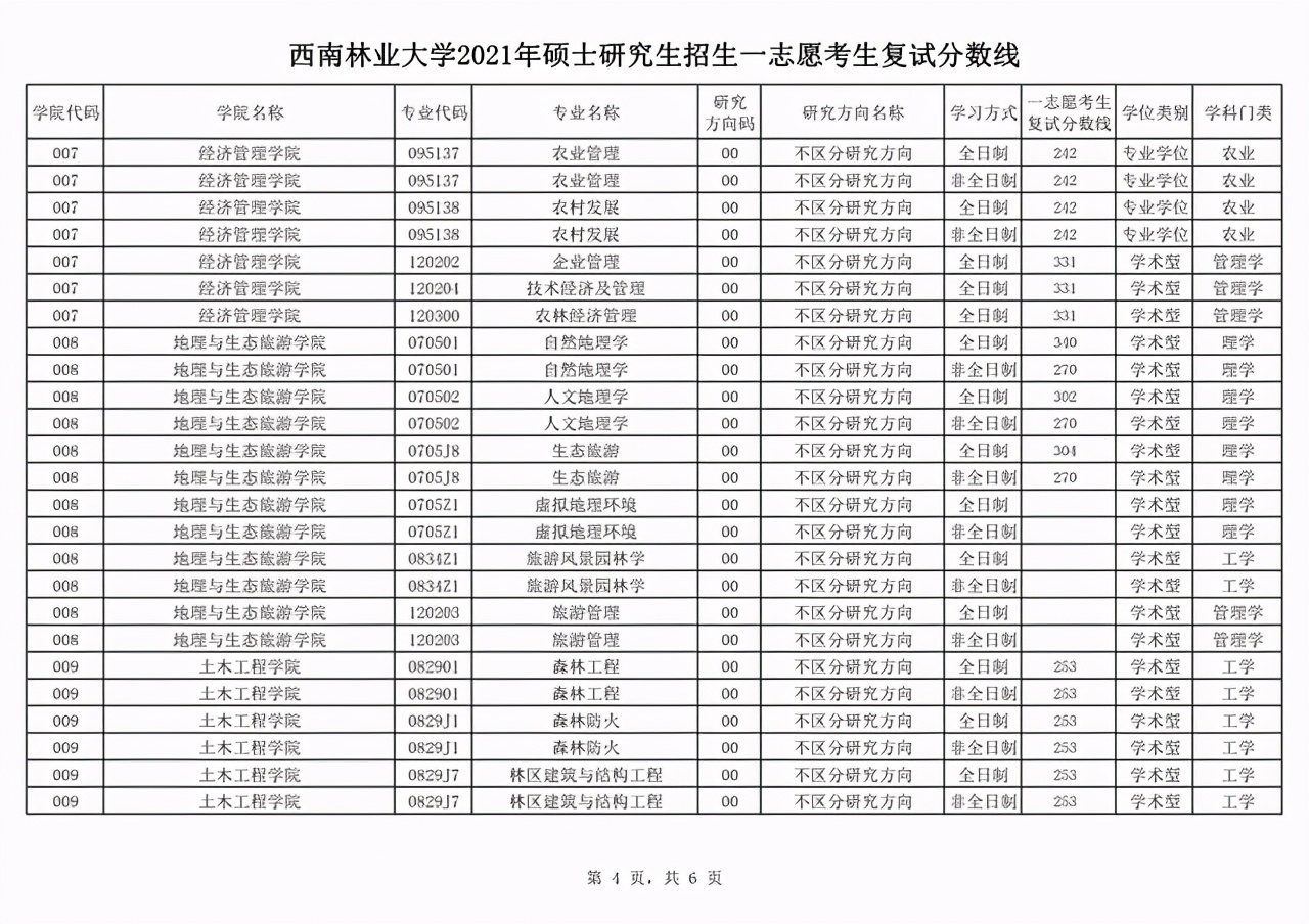 西南林业大学2021年二批硕士研究生招生调剂专业及计划汇总