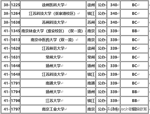 江苏省2019年本科一批&二批各大学排名及分数线（文科&理科）