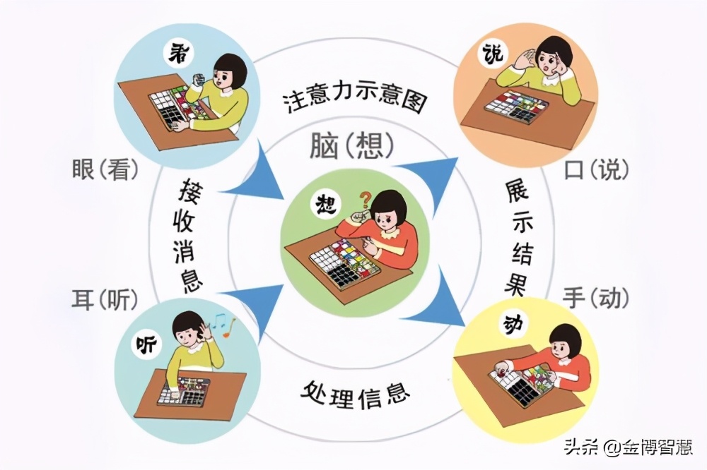 家庭注意力训练：培训孩子注意力需要注意的问题