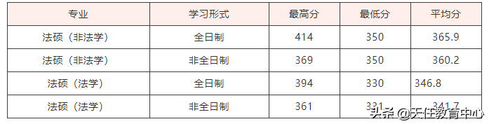 你考上山东大学法硕的希望有多大？来看近5年复试线