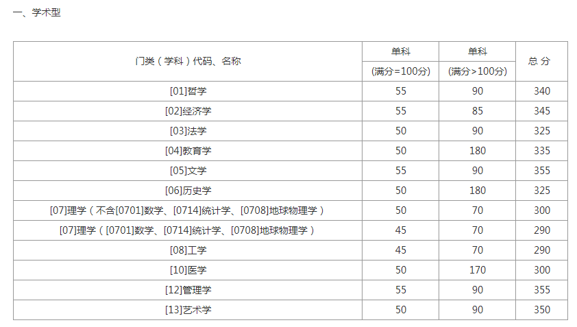 大招！山东各大院校2020年考研分数线汇总